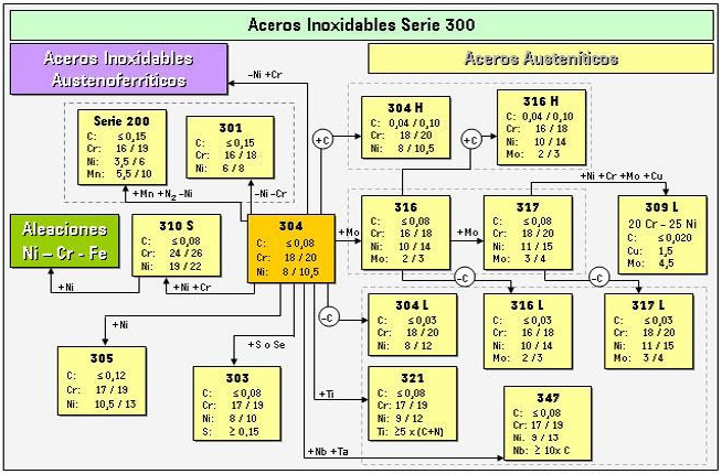stainless steel aisi series 300
