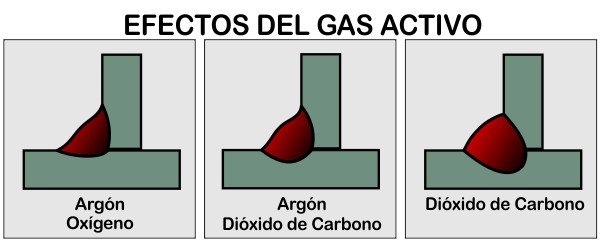 effects of gas type