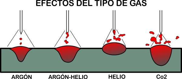effects of gas type
