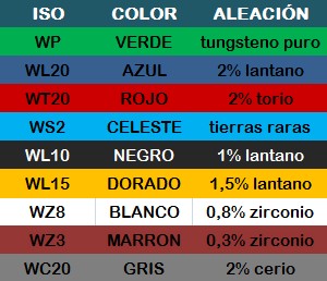 tungsten electrodes composition table
