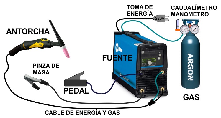 TIG Equipment Diagram