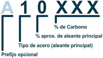 SAE-AISI steel nomenclature