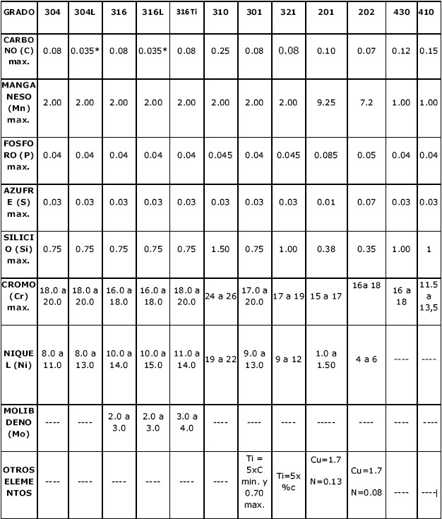 AISI stainless steel table