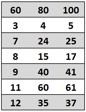 Pythagorean triples